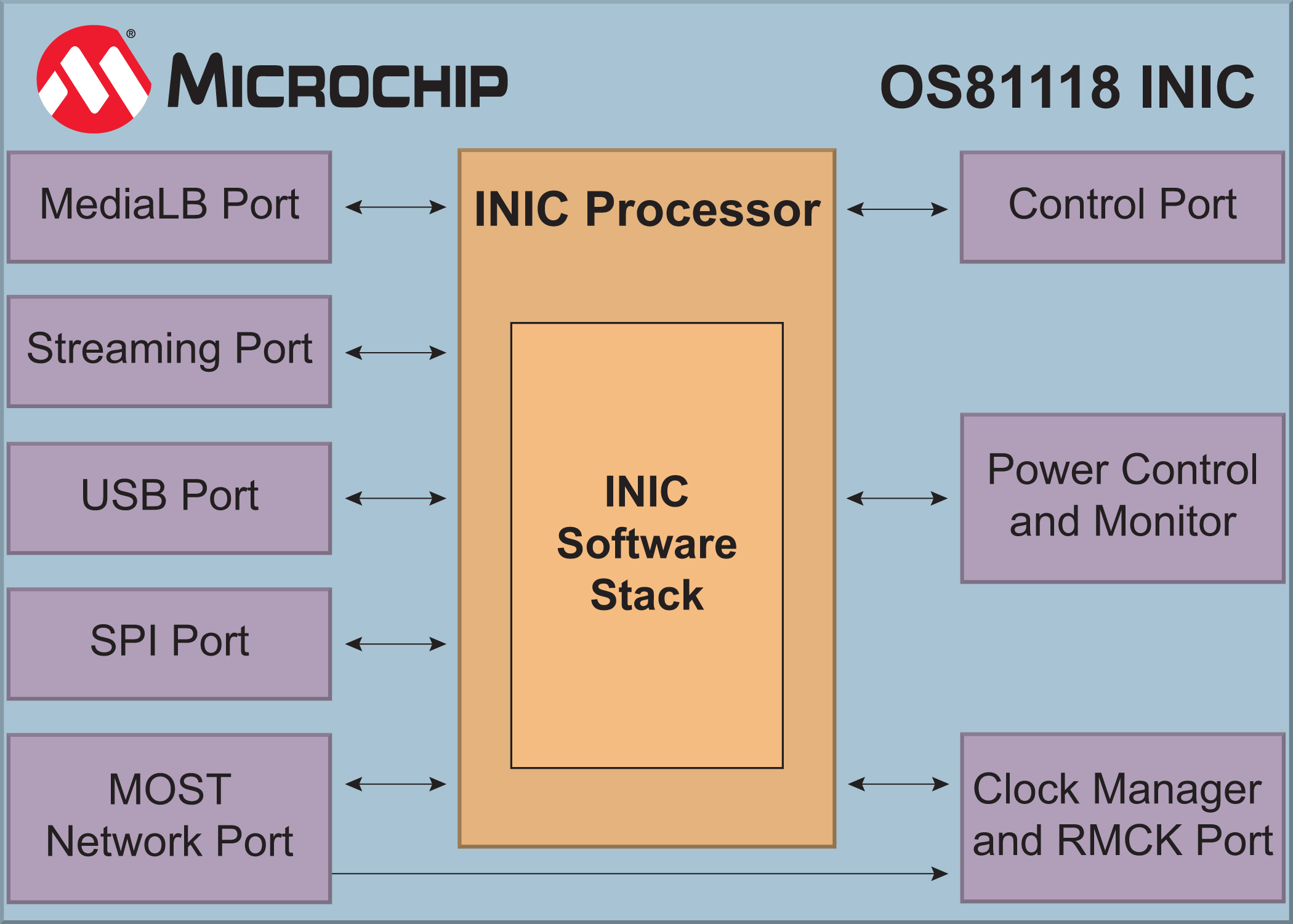 Microchip推出智能網(wǎng)絡(luò)接口控制器MOST150 INIC，實(shí)現(xiàn)汽車互聯(lián)需求