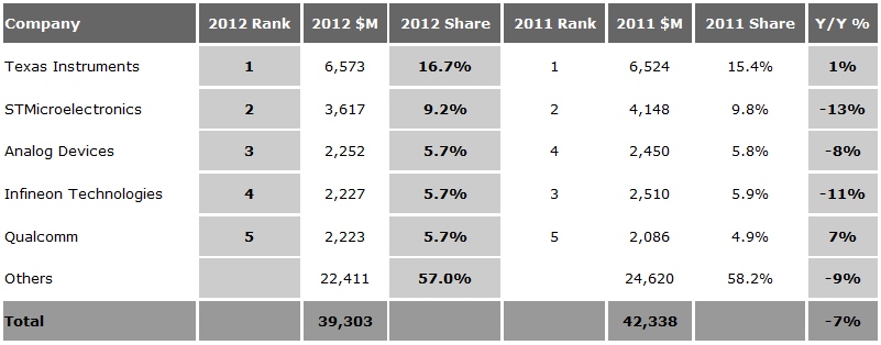 表 2011和2012年全球模擬IC的銷(xiāo)售收入數(shù)據(jù)，來(lái)源：Databeans