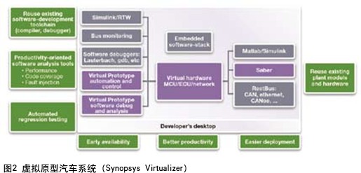 圖2 虛擬原型汽車系統(tǒng) (Synopsys Virtualizer)