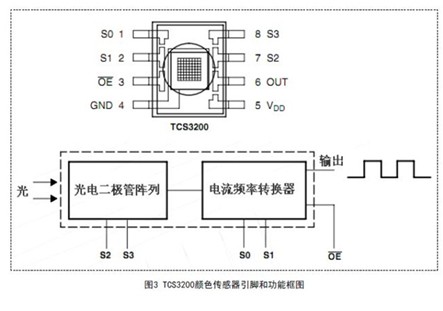 簡易LED光電特性測試裝置設(shè)計