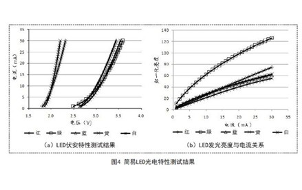 簡(jiǎn)易LED光電特性測(cè)試裝置設(shè)計(jì)