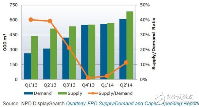 Q1'13-Q2’14 AMOLED供需預(yù)測(cè) （單位：000㎡）