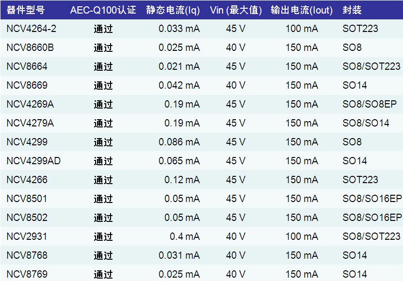 表1：安森美半導(dǎo)體應(yīng)用于汽車空調(diào)的LDO穩(wěn)壓器產(chǎn)品列表