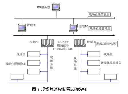 紡織生產(chǎn)控制系統(tǒng)中現(xiàn)場(chǎng)總線技術(shù)的應(yīng)用