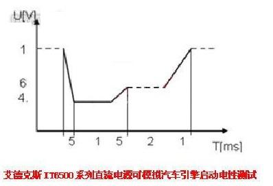 IT6500系列直流電源模擬汽車引擎啟動(dòng)電性測(cè)試時(shí)的波形圖