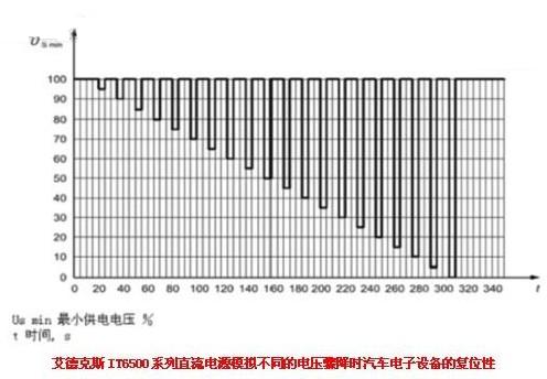 對不同的電壓驟降時汽車電子設(shè)備的復(fù)位性能波形圖