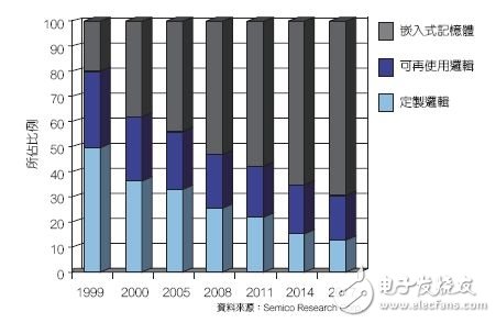 目前的ASIC和SoC設(shè)計(jì)中，嵌入式存儲(chǔ)器在可用晶片的總空間中所占比例逐漸升高