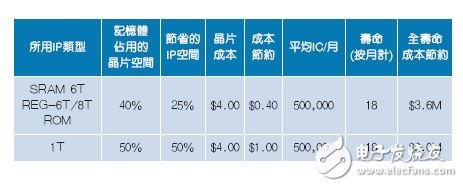 高密度IP與成本節(jié)約