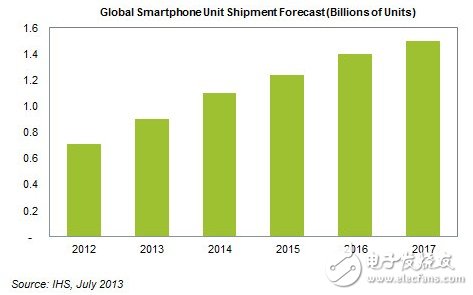 全球智能手機(jī)出貨量預(yù)測