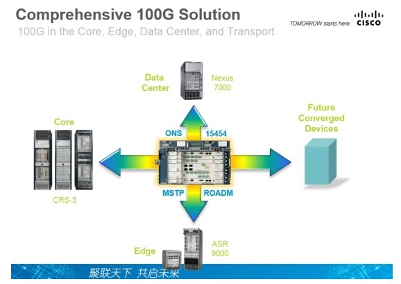 思科：100G時(shí)代 IP與光融合得更緊密