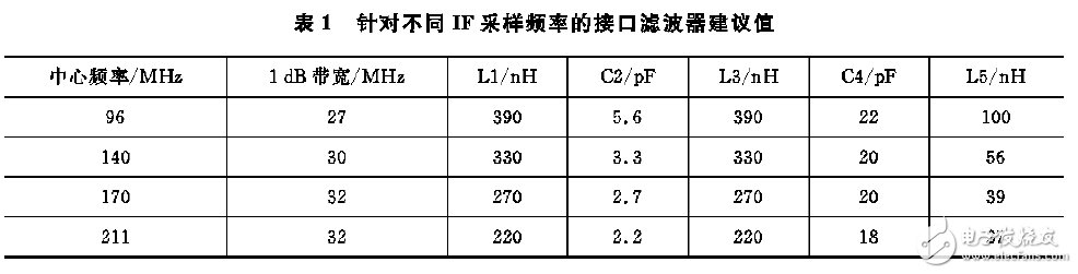 表1 針對(duì)不同IF采樣頻率的接口濾波器建議