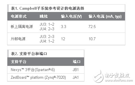 供電要求如表1所示，當(dāng)前支持的平臺及其端口見表2。