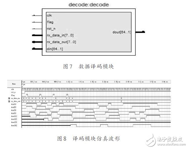 譯碼模塊仿真波形