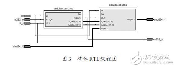 整體RTL級視圖