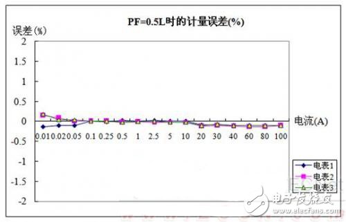 圖6 PF=0.5L時(shí)有功電能計(jì)量誤差測(cè)試數(shù)據(jù)