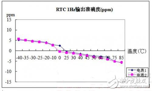 圖7 RTC 1Hz 輸出在-40℃~85℃溫度范圍內(nèi)測(cè)試結(jié)果