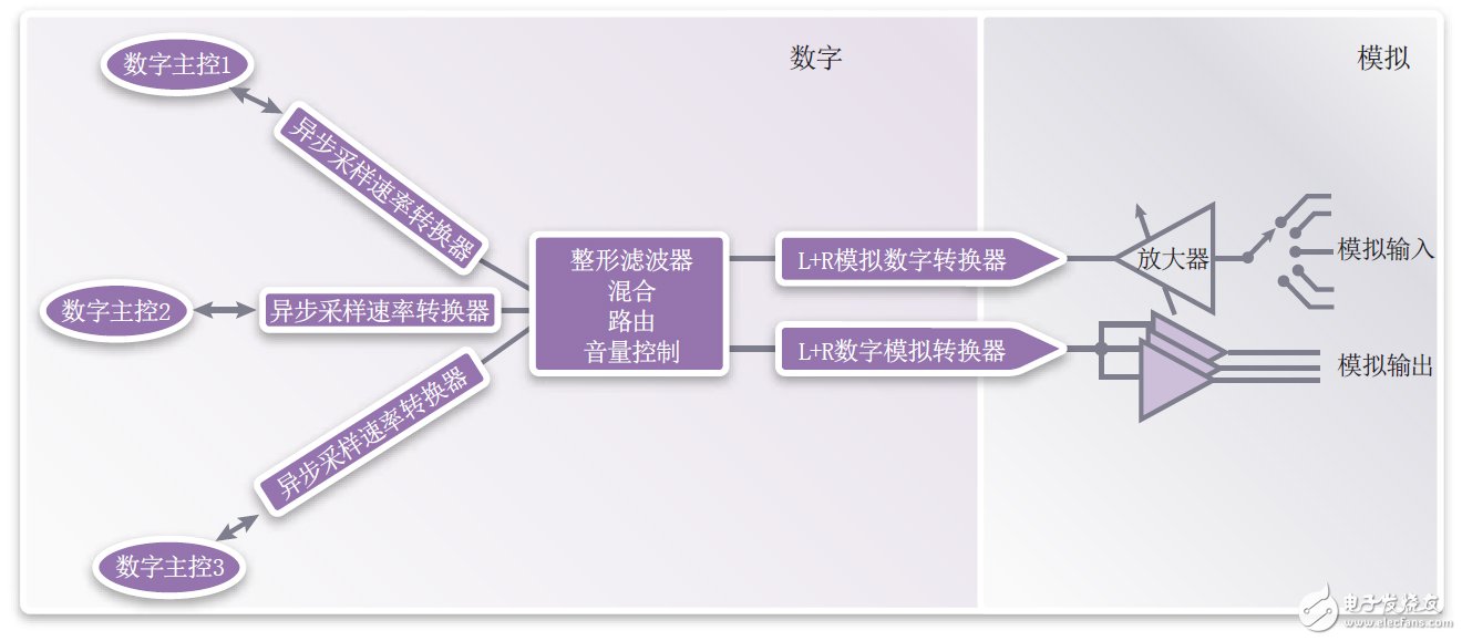 圖2：伴隨數(shù)字音頻主控進(jìn)行以數(shù)字為中心的音頻處理