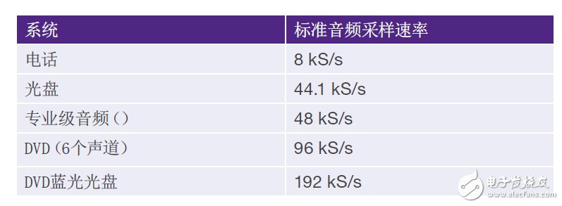 表1：標(biāo)準(zhǔn)音頻采樣速率