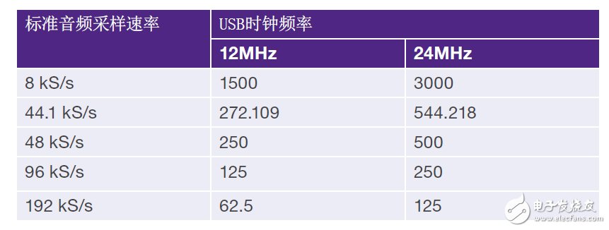 表3：USB時(shí)鐘頻率與音頻時(shí)鐘采樣比率