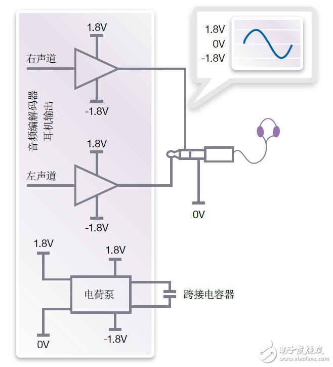 圖4：true ground輸出驅(qū)動可提供以ground為中心的輸出信號，不需要使用隔直流電容器。