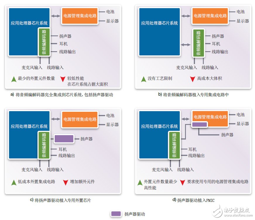 圖5：將揚聲器驅(qū)動植入移動多媒體系統(tǒng)中的不同方案 