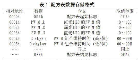 配方表數(shù)據(jù)儲存格式