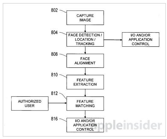 蘋(píng)果面部識(shí)別專利曝光 或?yàn)閺浹a(bǔ)指紋識(shí)別不足 