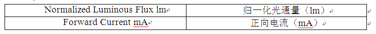 圖1：光通量與正向電流成比例關(guān)系