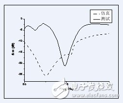 S11仿真與測試比較