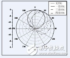 不同EBG分布仿真輻射方向圖