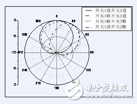 開關(guān)分別通斷的四種情況下天線輻射方向圖