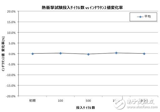 熱沖擊實(shí)驗(yàn)前后的主要電氣特征的變化