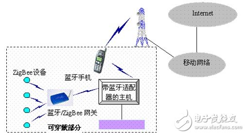 基于藍牙和ZigBee的可穿戴網(wǎng)絡(luò)的體系結(jié)構(gòu)