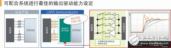 可配合系統(tǒng)進(jìn)行最佳輸出驅(qū)動(dòng)能力設(shè)定