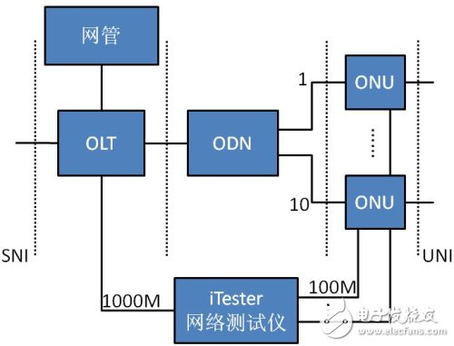 寬帶PON系統(tǒng)測試結(jié)構(gòu)
