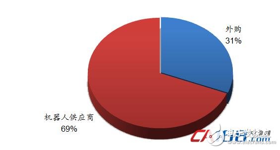 機(jī)器人市場