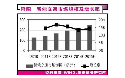 智能交通市場規(guī)模將達萬億 市場表現(xiàn)火熱 