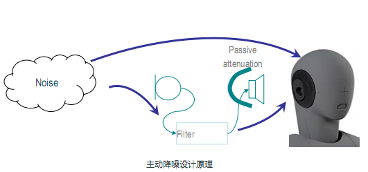 主動降噪應(yīng)用漸旺 效果與能耗是關(guān)鍵