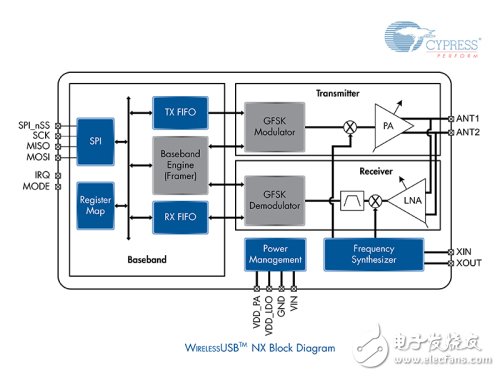 WirelessUSB NX模塊圖