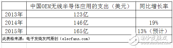 中國OEM無線半導(dǎo)體應(yīng)用的支出