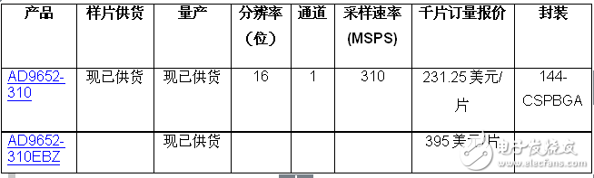 ADI推出16位、310 MSPS、雙通道模數(shù)轉(zhuǎn)換器