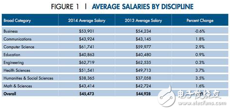 PayScale，為畢業(yè)生列出報(bào)告最高起薪的工程學(xué)校，但僅限于一般情況下的工程學(xué)，不是專業(yè)的，如電氣工程學(xué)。