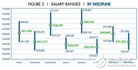 NACE的2014年薪酬調(diào)查（按學(xué)科）的薪酬范圍顯示，工程和計(jì)算機(jī)科學(xué)學(xué)科是最賺錢的學(xué)士學(xué)位。