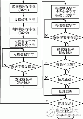 通信流程