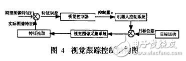 視覺跟蹤