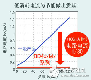 ROHM開發(fā)出車載用新LDO系列16個(gè)機(jī)型