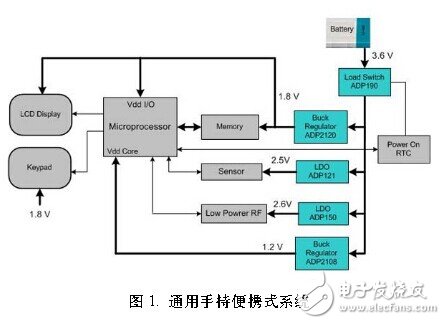 便攜醫(yī)療應(yīng)用