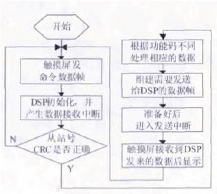 數(shù)據(jù)通信流程圖