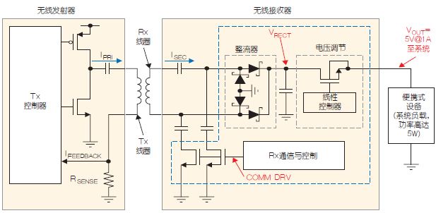 Qi兼容的無線電源系統(tǒng)方框圖