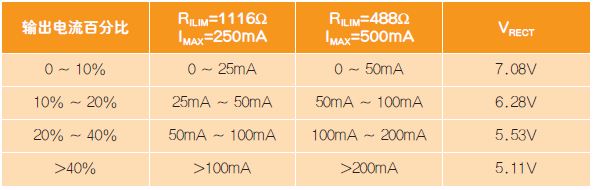 針對無線接收器（bq51003）的動態(tài)整流器控制。